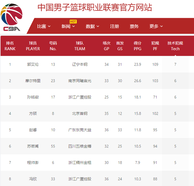 背靠背！詹皇东契奇率湖人客战公牛生死战捍卫西部第四古德温缺阵.